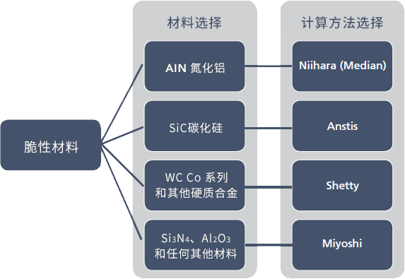     材料选择     计算方法示意图
