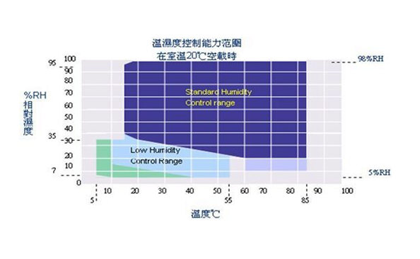 高低温试验箱的温湿度如何计量校准