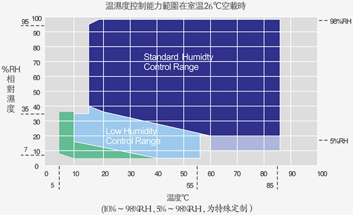 恒温恒湿箱温湿度控制范围