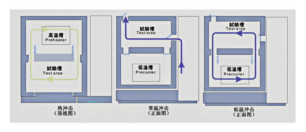 试验箱冲击工作示意图