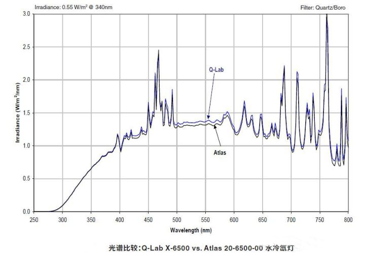 光谱比较示意图