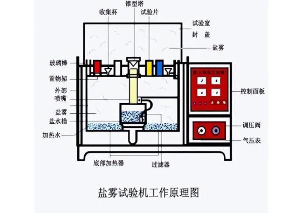 汽车接插件为什么要进行盐雾测试才可靠？